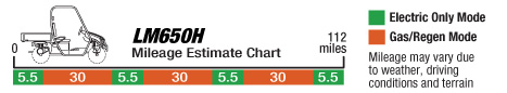 LM650H Mileage Estimate Chart